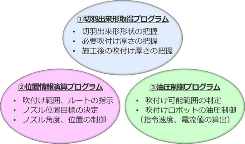 山岳トンネル工事における
吹付けコンクリートの自動施工技術を現場適用