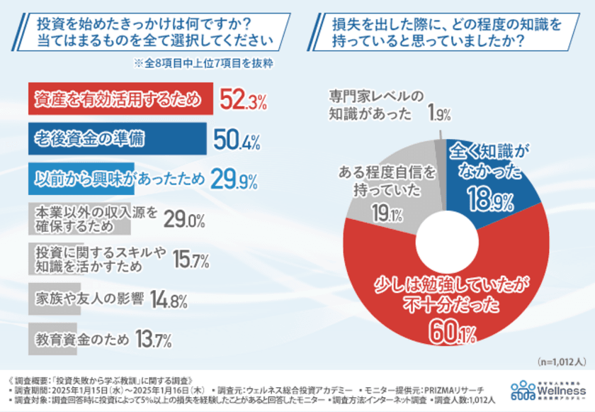 【投資失敗談】損失経験者の8割が「知識の不十分さ」を痛感！経験者が語る初心者が避けるべきリスクとその対策とは？