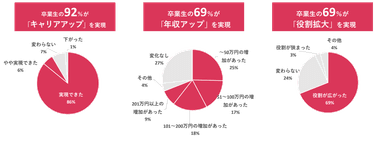 卒業生へのアンケート結果