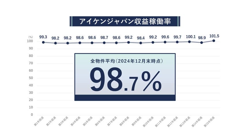 収益稼働率(R)98.7％の高実績で安定したアパート経営を実現　
堅実な不動産投資のアイケンジャパン