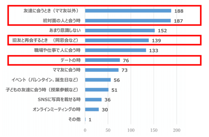 【大人の恋愛と“見た目年齢”の判断基準に関する実態調査】
30代～50代女性の6割以上が
「肌がきれいだと恋愛で積極的になれる」経験あり　
また、“見た目年齢”の判断要素ダントツ1位は「肌」