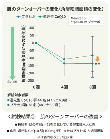 ＜試験結果(1)　肌のターンオーバーの改善＞