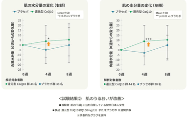 ＜試験結果(2)　肌のうるおいが改善＞