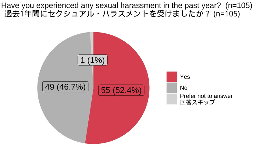 日本女性起業家のセクハラ被害調査の研究論文が国際学術誌に掲載　
無料公開発信のためのクラウドファンディングを3月1日まで実施