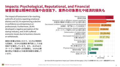 被害は精神的苦痛や自信低下、業界の印象悪化や経済的損失