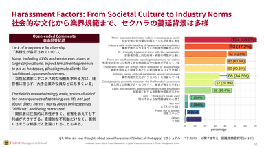 セクハラが蔓延する多様な背景