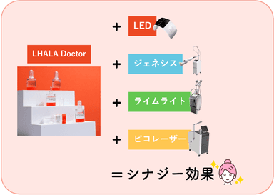 レーザーやIPL(光治療)とのシナジー効果