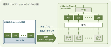 Nutanix遠隔スナップショット　イメージ図