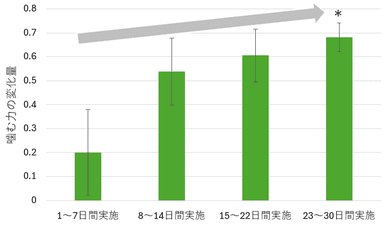 図1. トレーニング実施日数別での噛む力の変化量