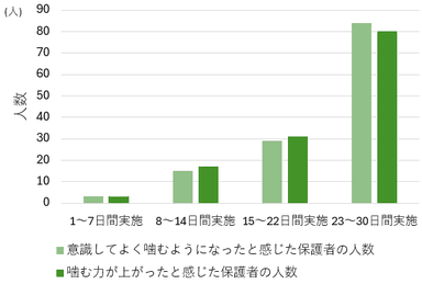 図2. トレーニング実施日数別での保護者アンケートの結果 (n=189)