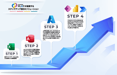 Accessからステップアップ