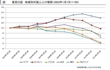 地域別外国人人口推移