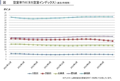 関西圏・中京圏空室率推移