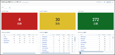 内部不正対策ダッシュボードイメージ