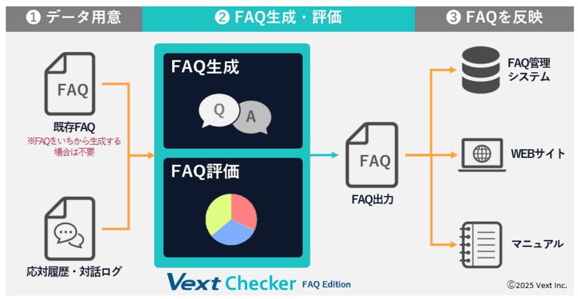 FAQの生成および評価メンテナンスを自動化　
「VextChecker FAQ Edition」正式版の提供を開始