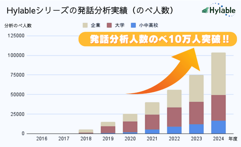 “話し合いの分析・見える化ソリューション”
Hylableシリーズ、のべ10万人の発話データ分析を達成！