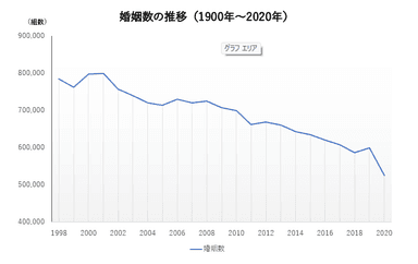 婚姻数の推移