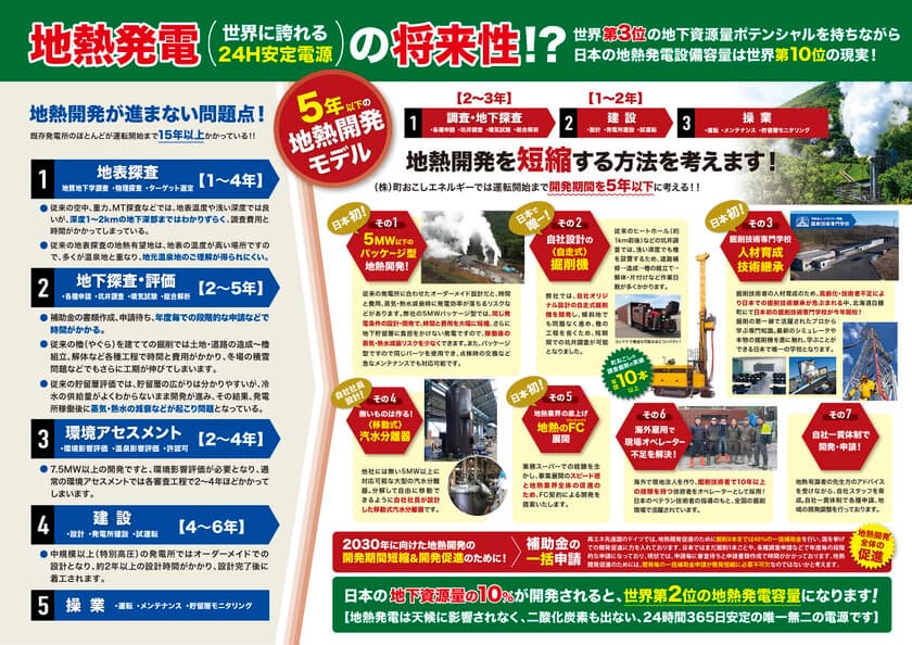 再生可能エネルギー開発の促進に向け、太陽光発電所開発など
特許(商標)を取得したオリジナルの新規事業計画を開始