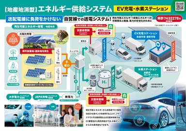 地産地消型EV・水素ステーション