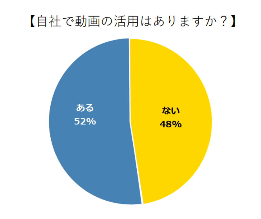 『社内動画の活用』に関するアンケートの統計結果を公表　
～52％の企業が社内で動画を活用～