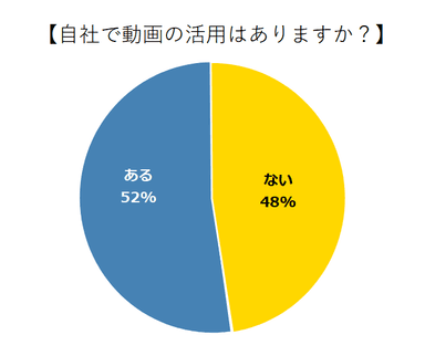 自社で動画の活用はありますか？