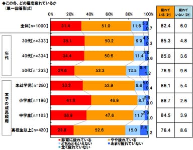 厳冬下、ワーママの8割強がお疲れママ　3人に1人が“激疲れママ”！