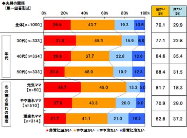 “あったか夫婦”は7割、“冷え夫婦”は3割