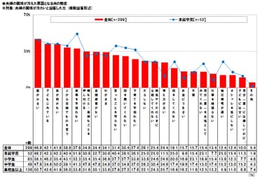 冷え夫婦の冷えの原因　最多は、夫の「器が小さい」！