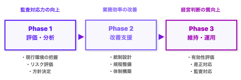 上場準備クラウド「FinanScope」が
ITシステム診断・改善支援サービスを開始