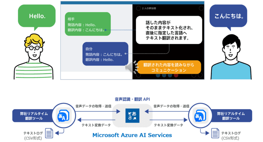 フェアユース株式会社のリアルタイム翻訳ツール
「Real Time Translator」オーバーレイ(字幕表示)機能に
関する米国特許(Patent No: US 12,147,723 B2)を取得