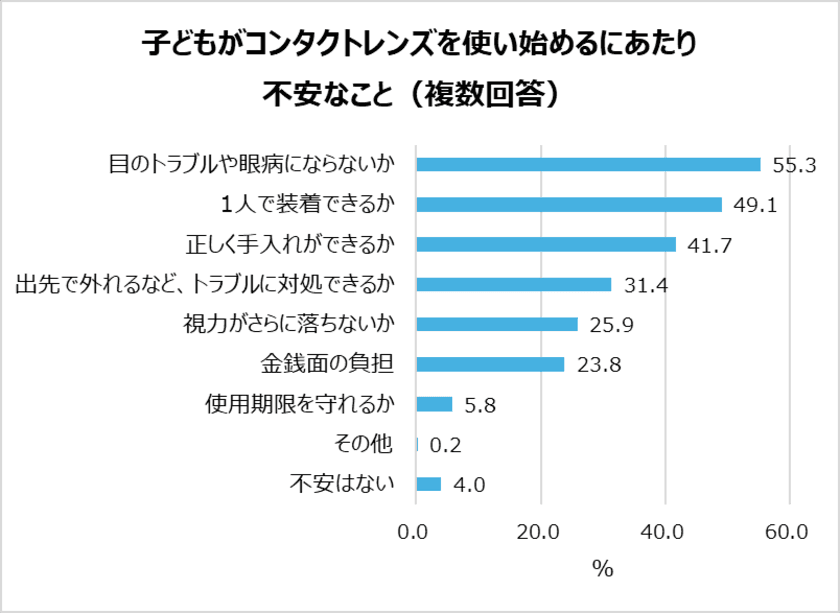 小学校高学年～中学生　視力が低い子どもとその親の本音を調査！
コンタクトレンズを使用したい子どもは6割以上。
一方親に使用を相談している子どもは約３割。
96％の親が子どものコンタクトデビューに不安あり。


