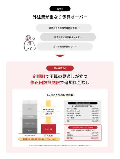 1ヶ月の外注費用との比較図