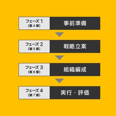 ABM導入・実践の4つのフェーズ