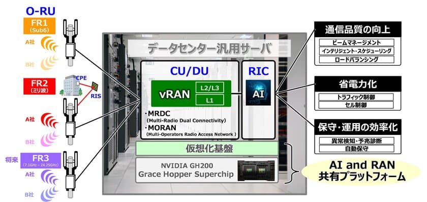 京セラ、通信インフラ事業参入に向けて
AIを活用した5G仮想化基地局を開発