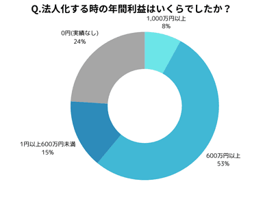 Q. 法人化する時の年間利益はいくらでしたか？