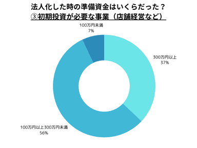 Q. 法人化時の資本金は？ 初期投資が必要な事業(店舗経営など)