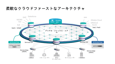 柔軟なクラウドファーストなアーキテクチャ