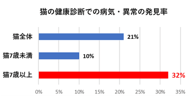 猫の健康診断での病気・異常の発見率