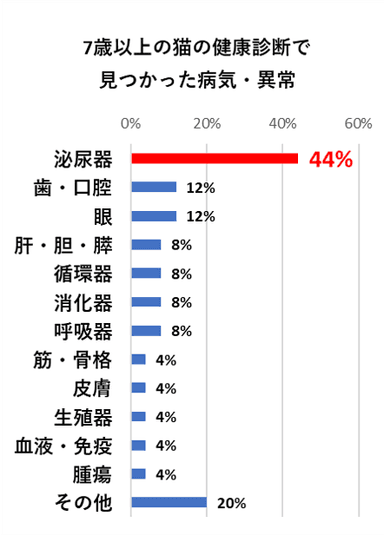 7歳以上の猫の健康診断で見つかった病気