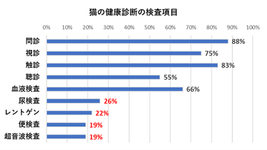 猫の健康診断の検査項目