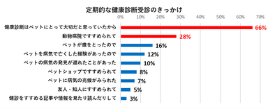 定期的な健康診断受診のきっかけ