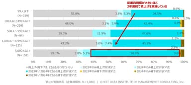 【図表1】賃上げの実施状況(企業規模別、N＝1&#44;080)