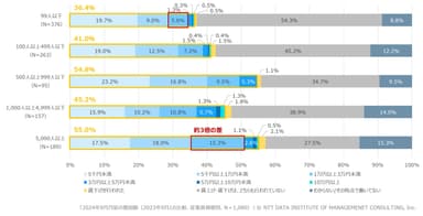 【図表2】2024年9月月給の増加額(2023年9月月給との比較、従業員規模別、N＝1&#44;080)