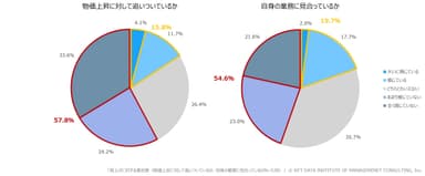 【図表3】賃上げに対する満足度(物価上昇に対して追いついているか、自身の業務に見合っているか、N＝538)