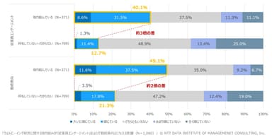 【図5】ウェルビーイング経営に関する取り組みが「従業員エンゲージメント」および「勤続意向」に与える影響(N＝1&#44;080)