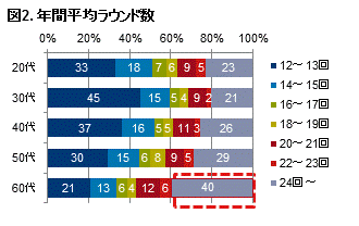 図2 年間平均ラウンド数