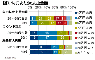 図3 1ヶ月あたりの支出金額