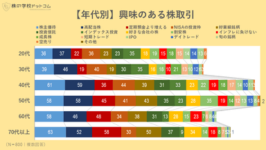 【年代別】興味のある株取引