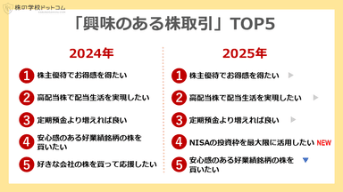 【昨年対比】興味のある株取引トップ5