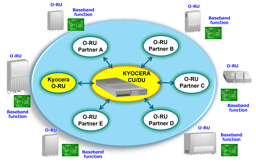 京セラが通信ベンダー6社と「O-RU Alliance」を設立